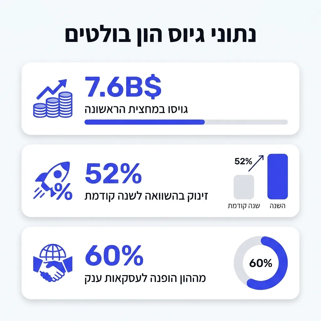 אינפוגרפיקה — נתוני גיוס הון בולטים: גויסו במחצית הראשונה, זינוק בהשוואה לשנה קודמת, מההון הופנה לעסקאות ענק