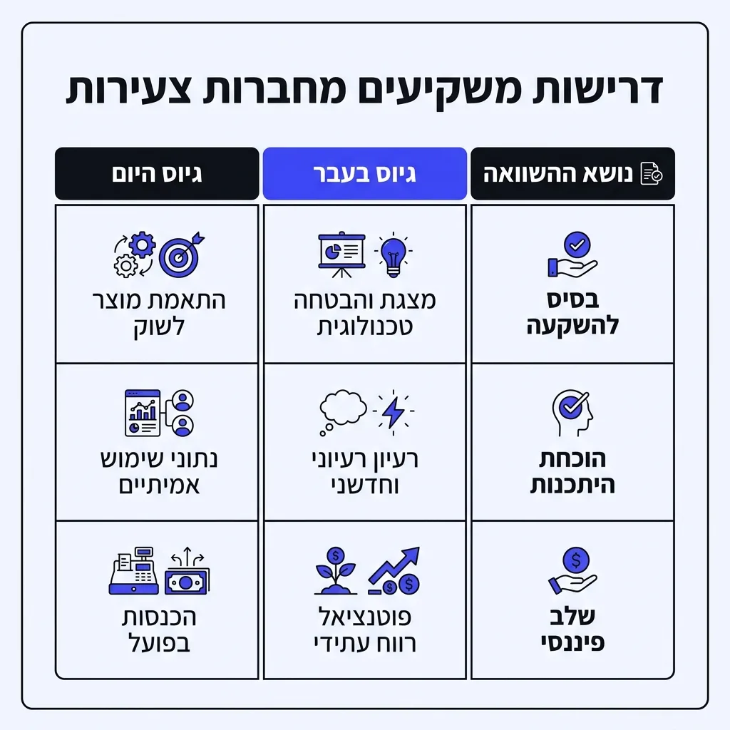 אינפוגרפיקה — דרישות משקיעים מחברות צעירות: השוואה בין גיוס בעבר, גיוס היום