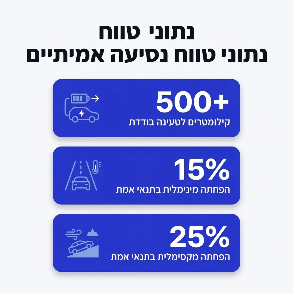 אינפוגרפיקה — נתוני טווח נסיעה אמיתיים: קילומטרים לטעינה בודדת, הפחתה מינימלית בתנאי אמת, הפחתה מקסימלית בתנאי אמת