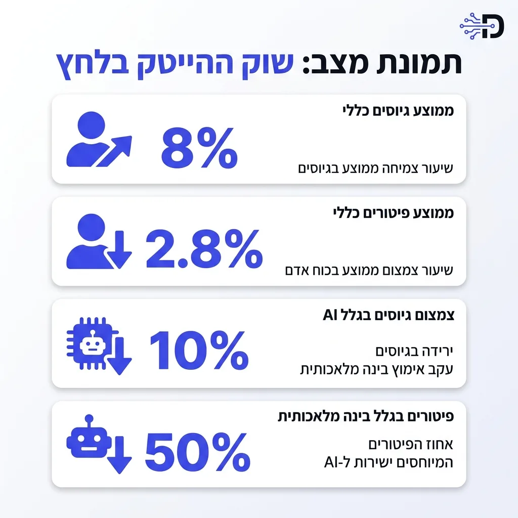 אינפוגרפיקה — תמונת מצב: שוק ההייטק בלחץ: ממוצע גיוסים כללי, ממוצע פיטורים כללי, צמצום גיוסים בגלל AI, פיטורים בגלל בינה מלאכ
