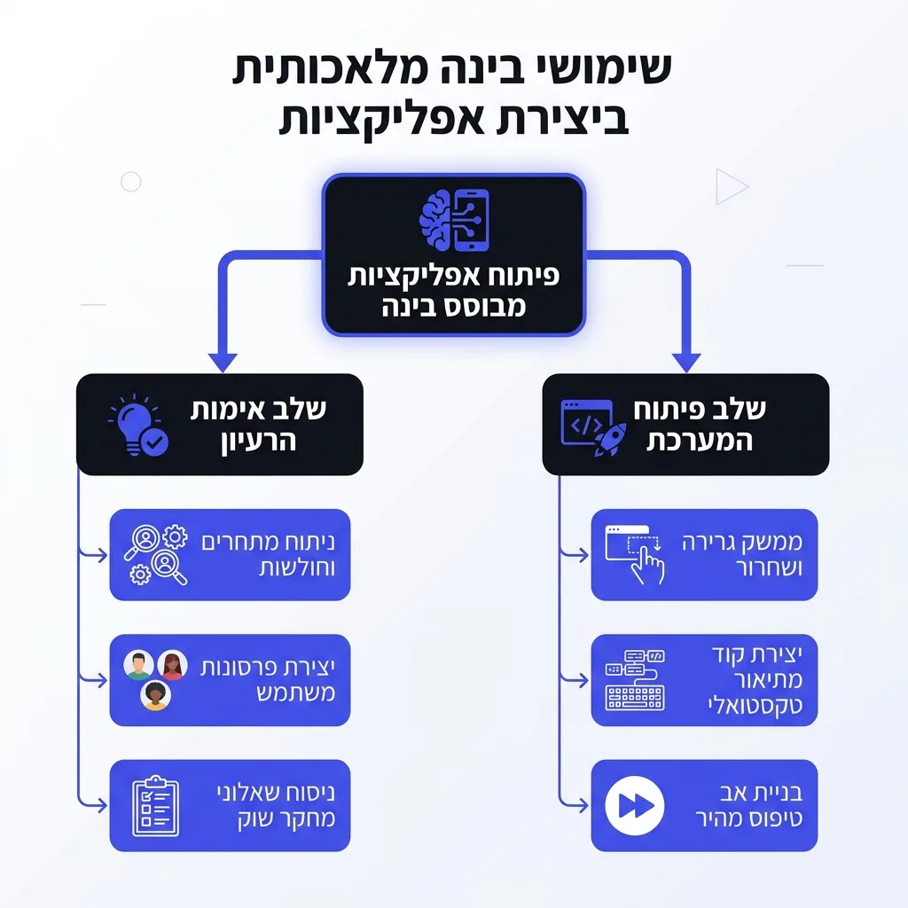 אינפוגרפיקה — שימושי בינה מלאכותית ביצירת אפליקציות: פיתוח אפליקציות מבוסס בינה