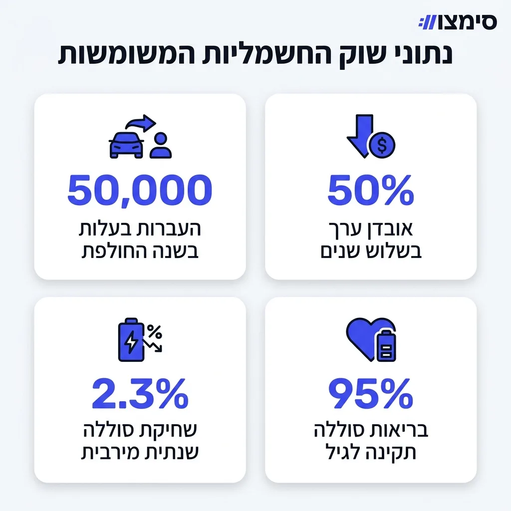 אינפוגרפיקה — נתוני שוק החשמליות המשומשות: העברות בעלות בשנה החולפת, אובדן ערך בשלוש שנים, שחיקת סוללה שנתית מירבית, בריאות ס