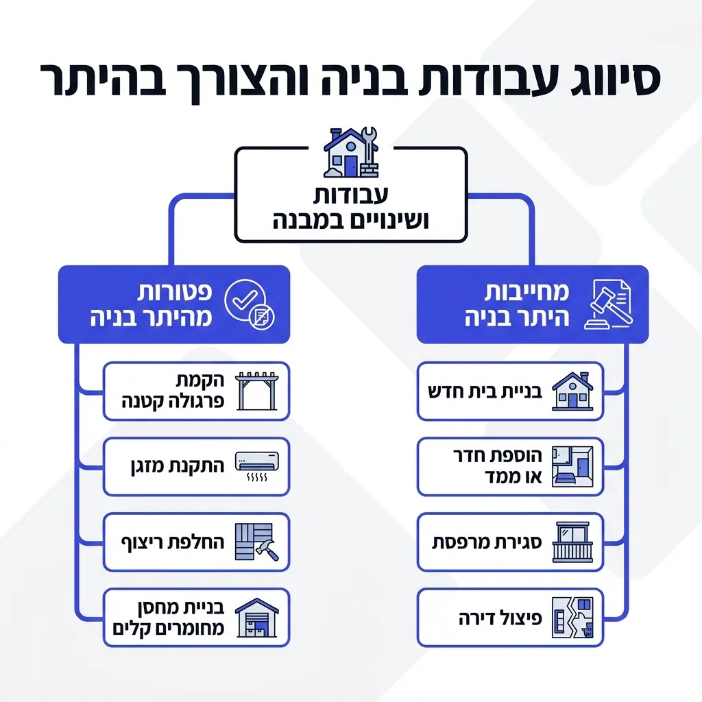 אינפוגרפיקה — סיווג עבודות בניה והצורך בהיתר: עבודות ושינויים במבנה