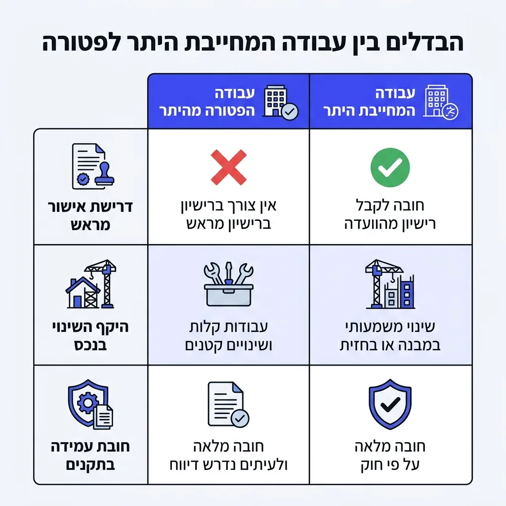 אינפוגרפיקה — הבדלים בין עבודה המחייבת היתר לפטורה: השוואה בין עבודה המחייבת היתר, עבודה הפטורה מהיתר