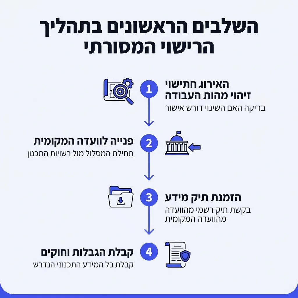 אינפוגרפיקה — השלבים הראשונים בתהליך הרישוי המסורתי: זיהוי מהות העבודה, פנייה לוועדה המקומית, הזמנת תיק מידע, קבלת הגבלות וחו