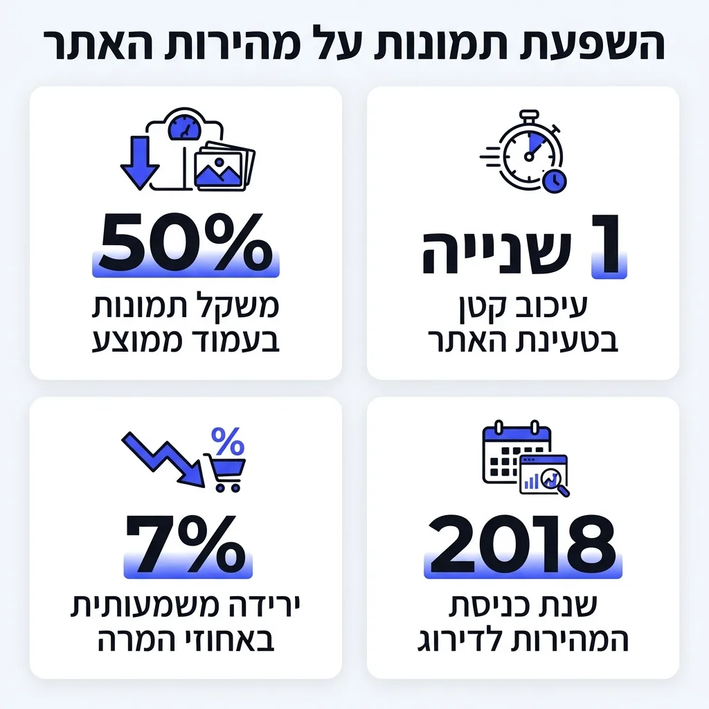 אינפוגרפיקה — השפעת תמונות על מהירות האתר: משקל תמונות בעמוד ממוצע, עיכוב קטן בטעינת האתר, ירידה משמעותית באחוזי המרה, שנת כנ