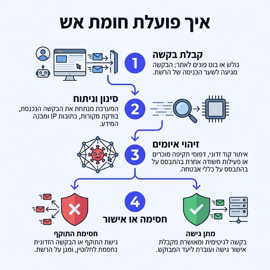 אינפוגרפיקה — איך פועלת חומת אש: קבלת בקשה, סינון וניתוח, זיהוי איומים, חסימה או אישור