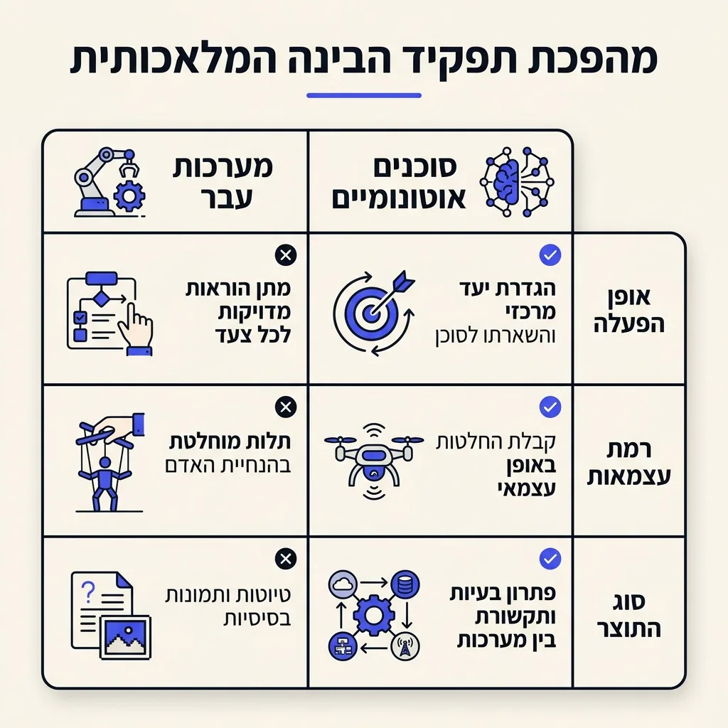 אינפוגרפיקה — מהפכת תפקיד הבינה המלאכותית: השוואה בין מערכות עבר, סוכנים אוטונומיים