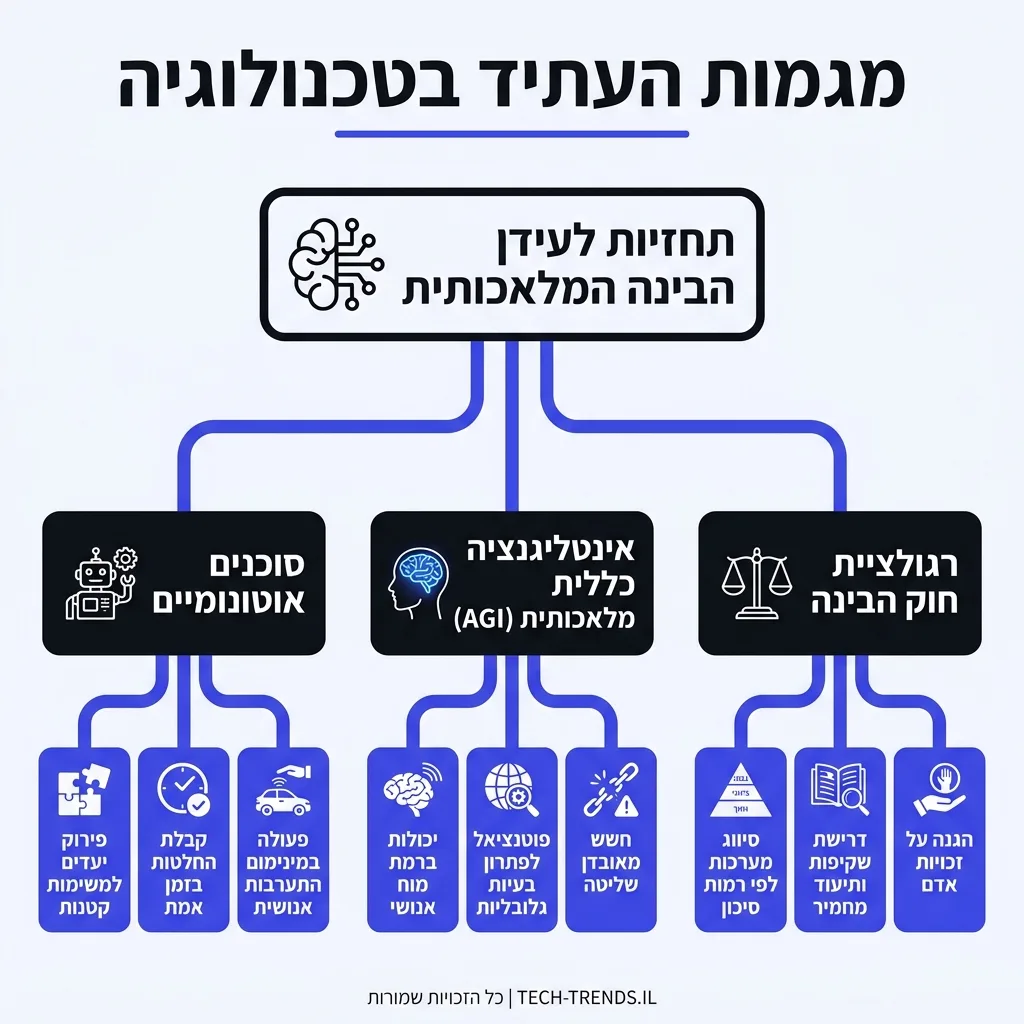 אינפוגרפיקה — מגמות העתיד בטכנולוגיה: תחזיות לעידן הבינה המלאכותית