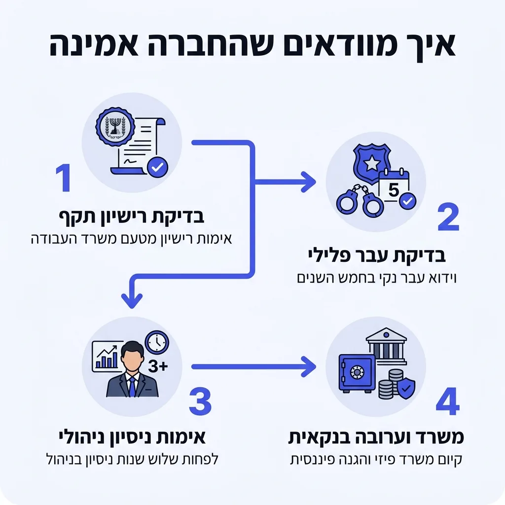 אינפוגרפיקה — איך מוודאים שהחברה אמינה: בדיקת רישיון תקף, בדיקת עבר פלילי, אימות ניסיון ניהולי, משרד וערובה בנקאית