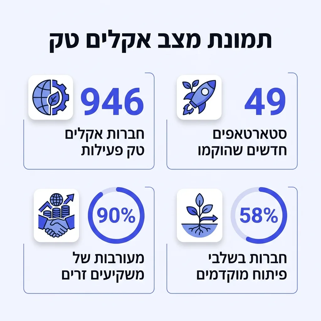 אינפוגרפיקה — תמונת מצב אקלים טק: חברות אקלים טק פעילות, סטארטאפים חדשים שהוקמו, מעורבות של משקיעים זרים, חברות בשלבי פיתוח מ