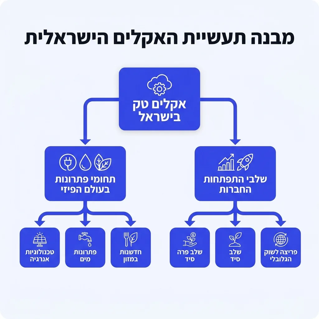 אינפוגרפיקה — מבנה תעשיית האקלים הישראלית: אקלים טק בישראל