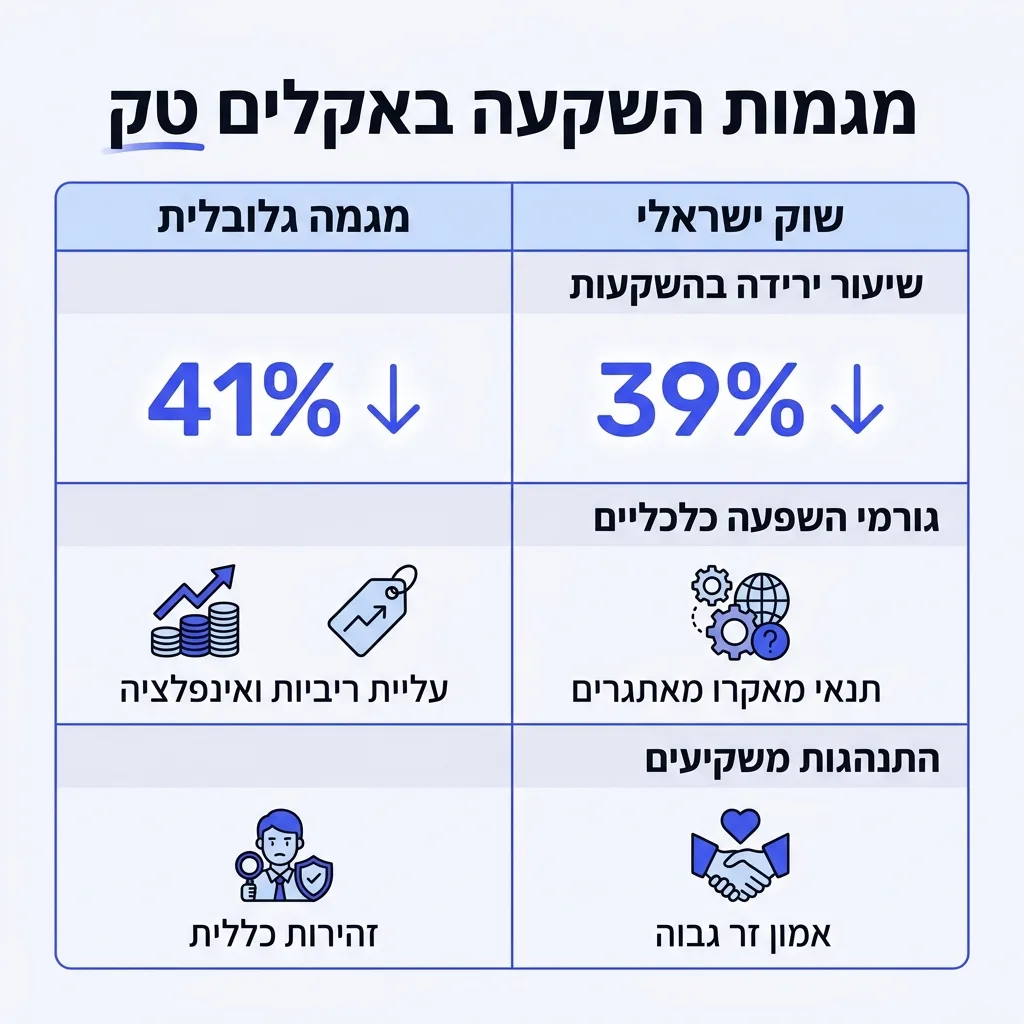 אינפוגרפיקה — מגמות השקעה באקלים טק: השוואה בין שוק ישראלי, מגמה גלובלית