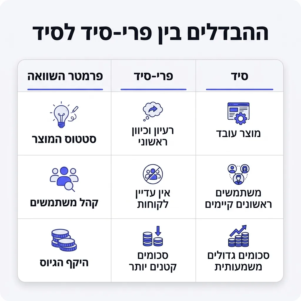 אינפוגרפיקה — ההבדלים בין פרי-סיד לסיד: השוואה בין פרי-סיד, סיד