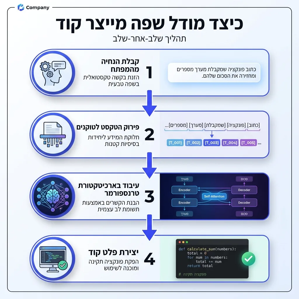 אינפוגרפיקה — כיצד מודל שפה מייצר קוד: קבלת הנחיה מהמפתח, פירוק הטקסט לטוקנים, עיבוד בארכיטקטורת טרנספורמר, יצירת פלט קוד