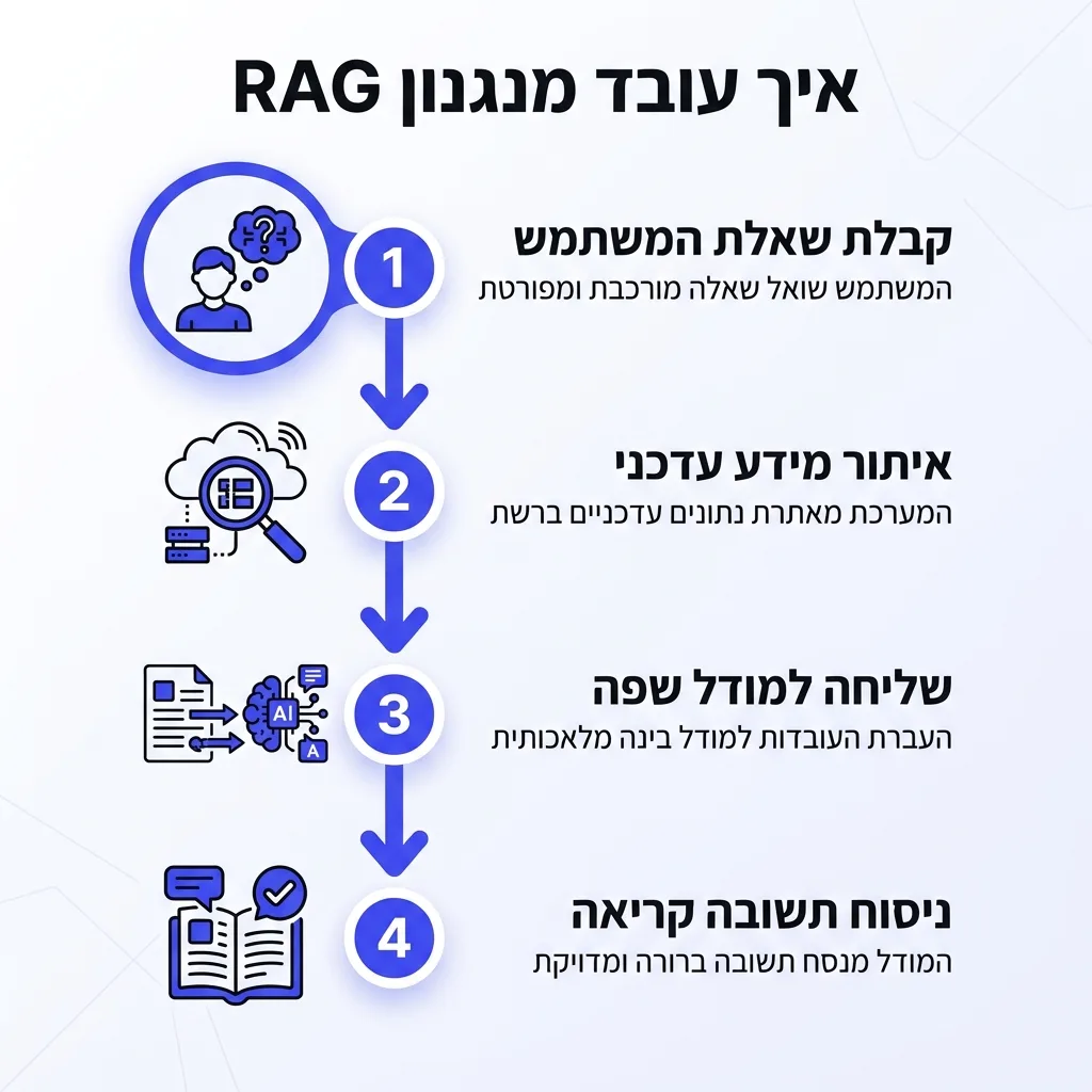 אינפוגרפיקה — איך עובד מנגנון RAG: קבלת שאלת המשתמש, איתור מידע עדכני, שליחה למודל שפה, ניסוח תשובה קריאה