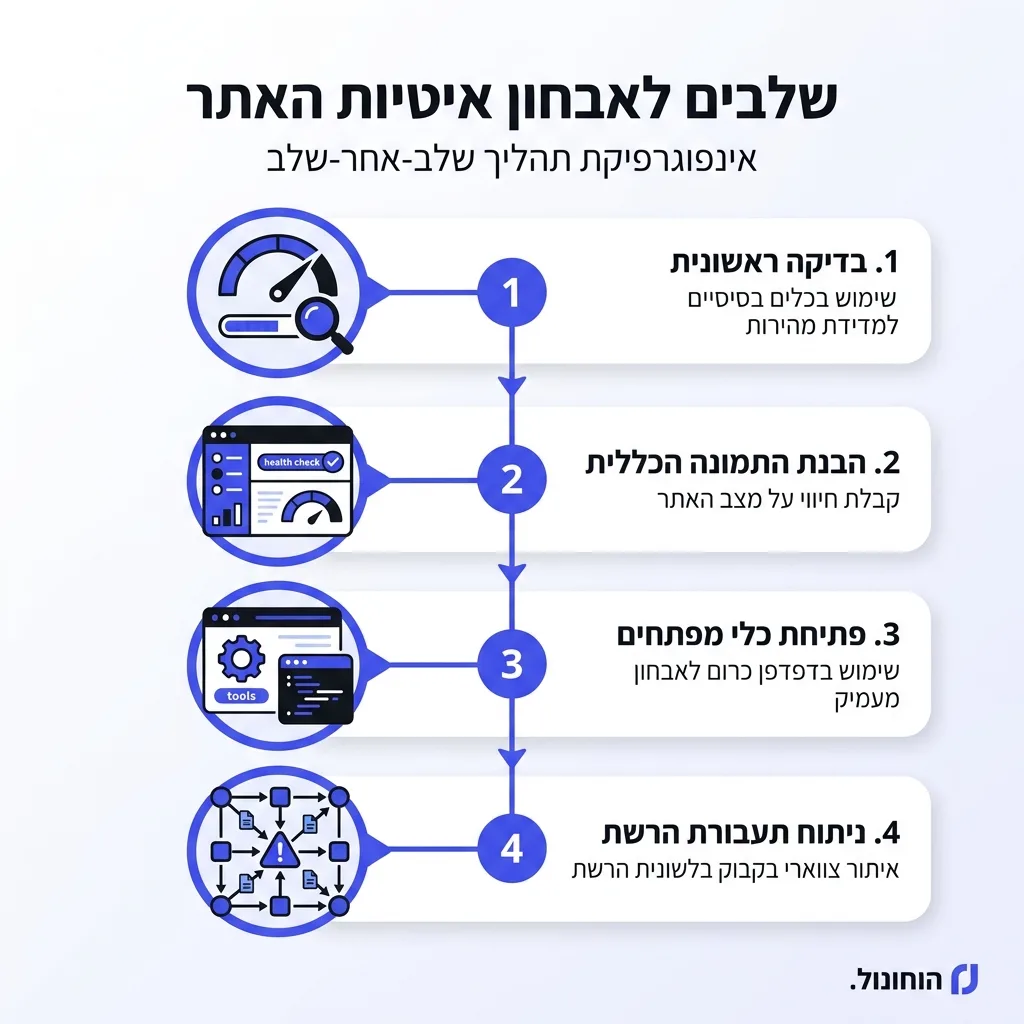 אינפוגרפיקה — שלבים לאבחון איטיות האתר: בדיקה ראשונית, הבנת התמונה הכללית, פתיחת כלי מפתחים, ניתוח תעבורת הרשת