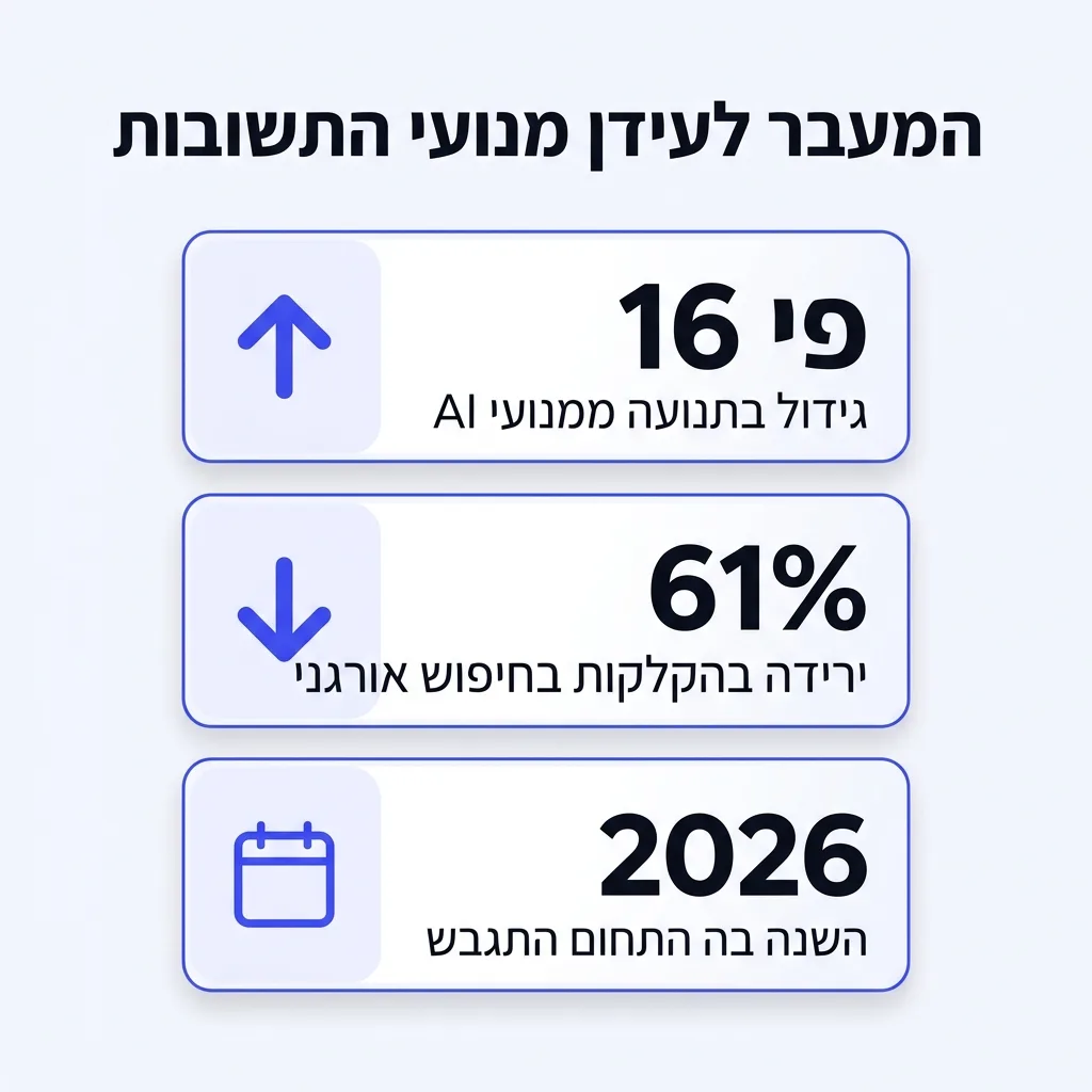 אינפוגרפיקה — המעבר לעידן מנועי התשובות: גידול בתנועה ממנועי AI, ירידה בהקלקות בחיפוש אורגני, השנה בה התחום התגבש