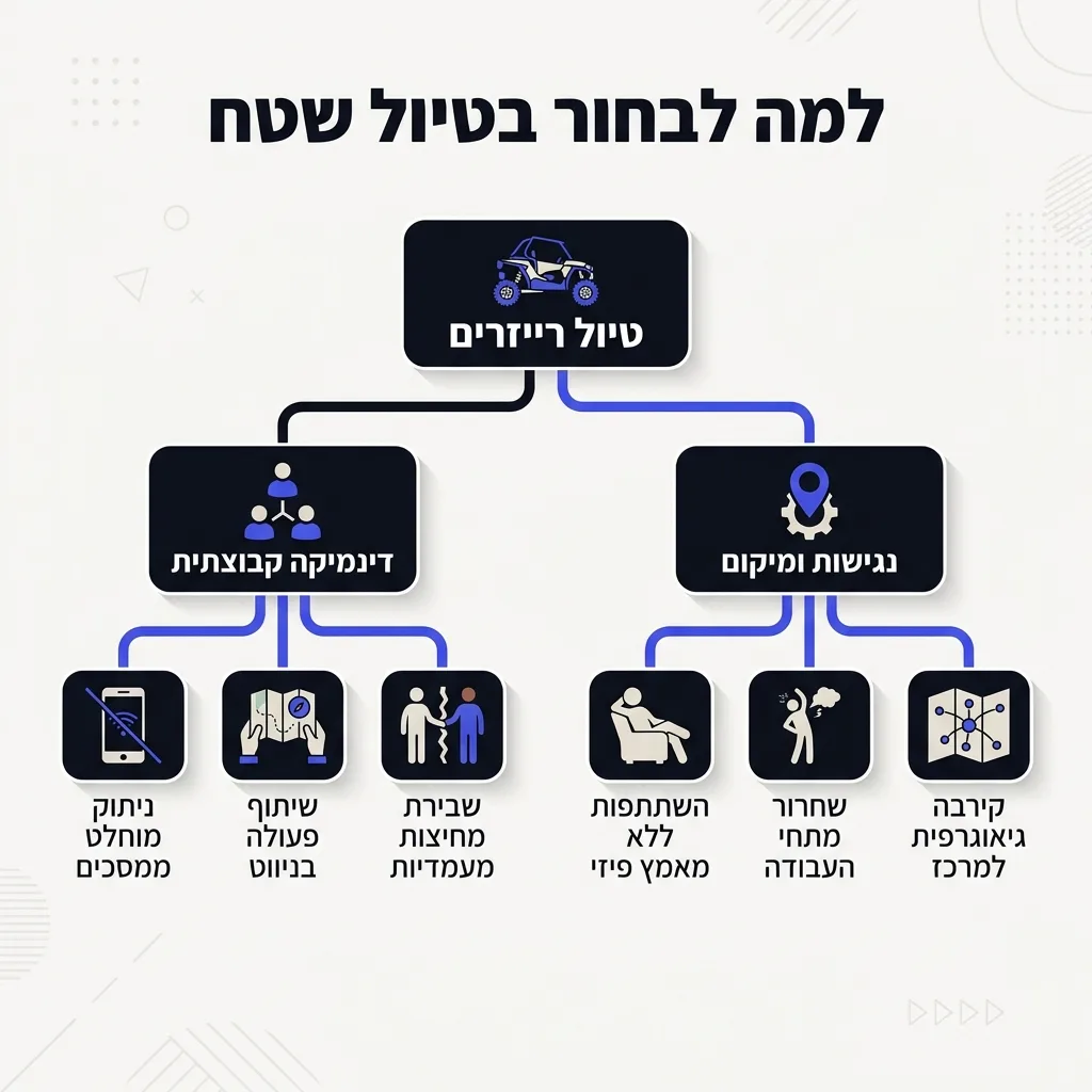 אינפוגרפיקה — למה לבחור בטיול שטח: טיול רייזרים
