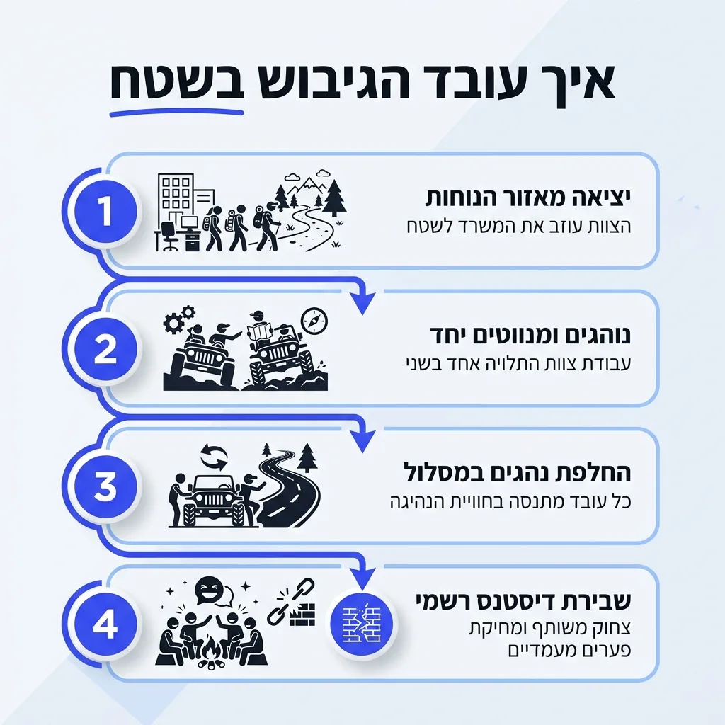 אינפוגרפיקה — איך עובד הגיבוש בשטח: יציאה מאזור הנוחות, נוהגים ומנווטים יחד, החלפת נהגים במסלול, שבירת דיסטנס רשמי