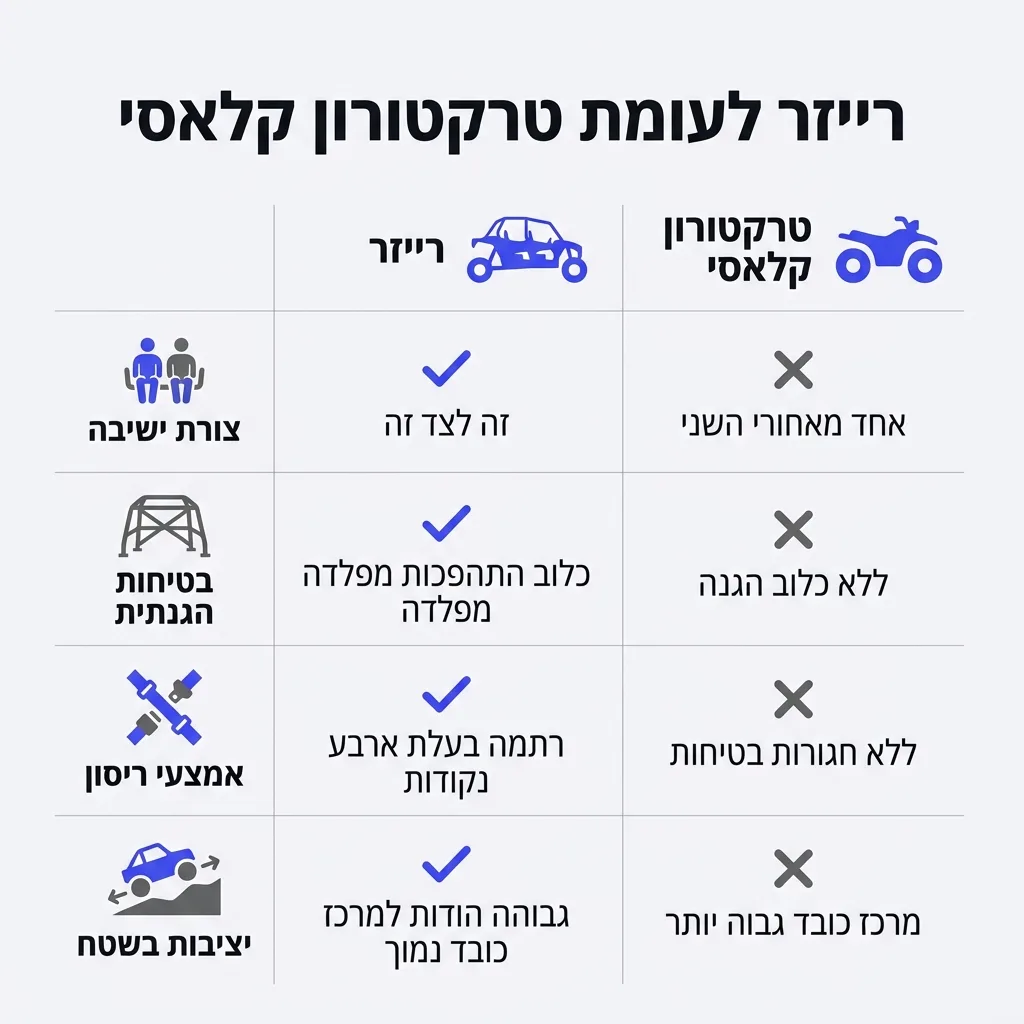 אינפוגרפיקה — רייזר לעומת טרקטורון קלאסי: השוואה בין רייזר, טרקטורון קלאסי