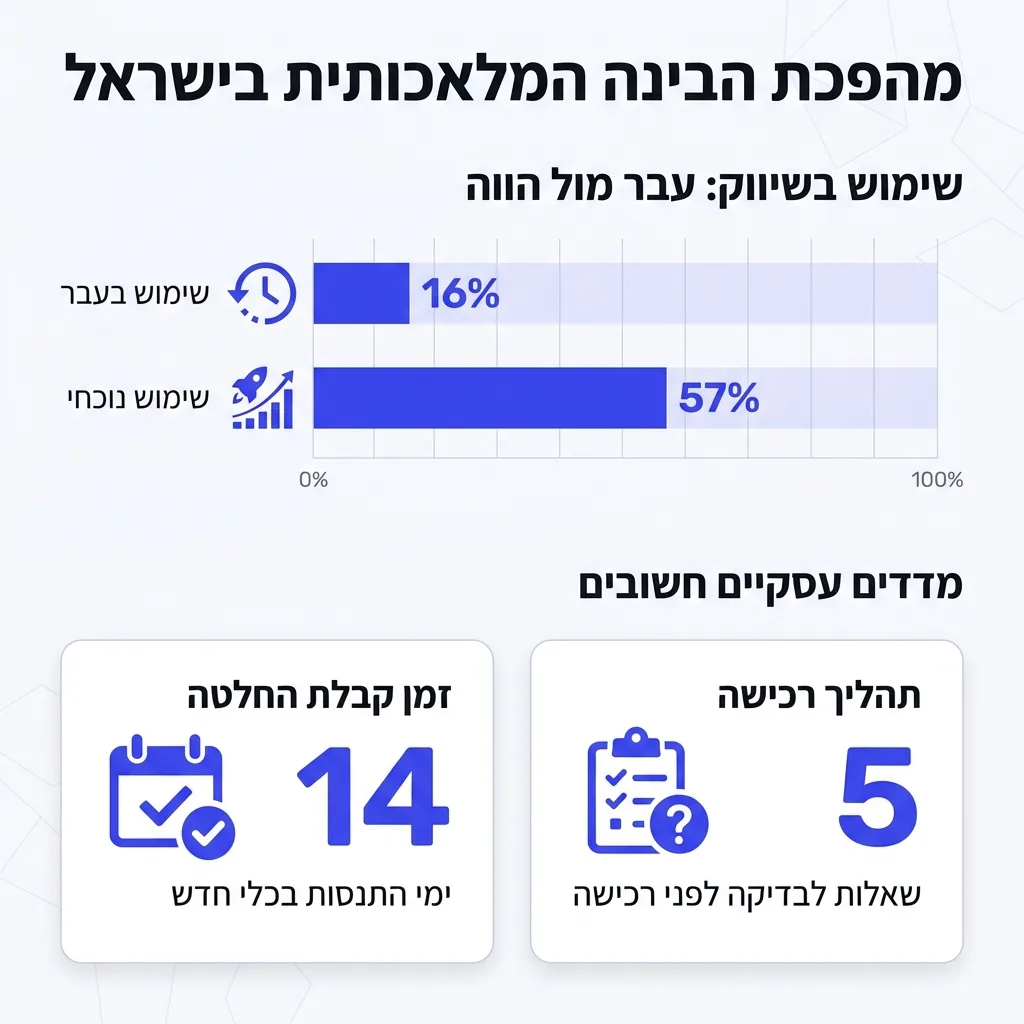 אינפוגרפיקה — מהפכת הבינה המלאכותית בישראל: שימוש בעבר בשיווק, שימוש נוכחי בשיווק, ימי התנסות בכלי חדש, שאלות לבדיקה לפני רכי
