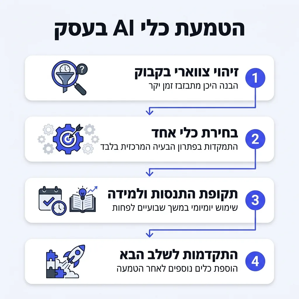 אינפוגרפיקה — הטמעת כלי AI בעסק: זיהוי צווארי בקבוק, בחירת כלי אחד, תקופת התנסות ולמידה, התקדמות לשלב הבא