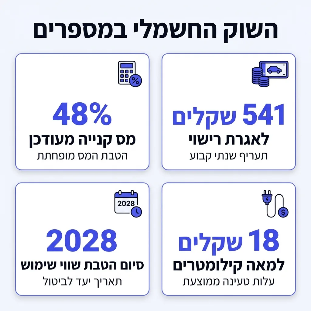 אינפוגרפיקה — השוק החשמלי במספרים: מס קנייה מעודכן, שקלים לאגרת רישוי, סיום הטבת שווי שימוש, שקלים למאה קילומטרים
