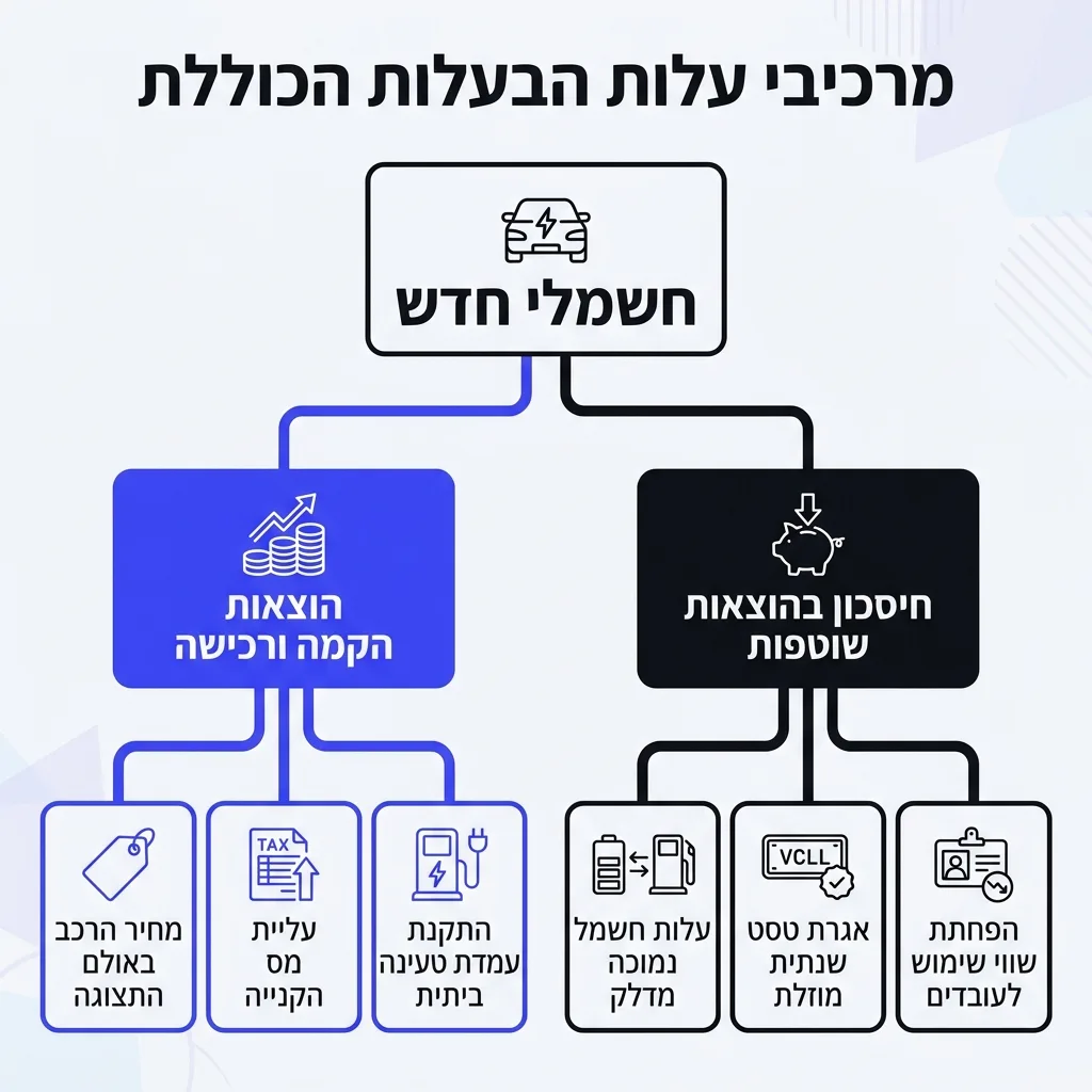 אינפוגרפיקה — מרכיבי עלות הבעלות הכוללת: רכב חשמלי חדש