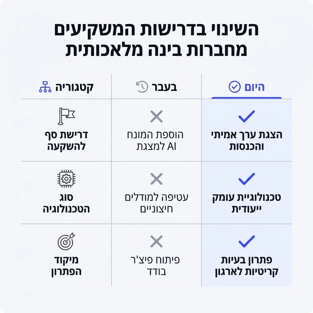 אינפוגרפיקה — השינוי בדרישות המשקיעים מחברות בינה מלאכותית: השוואה בין בעבר, היום