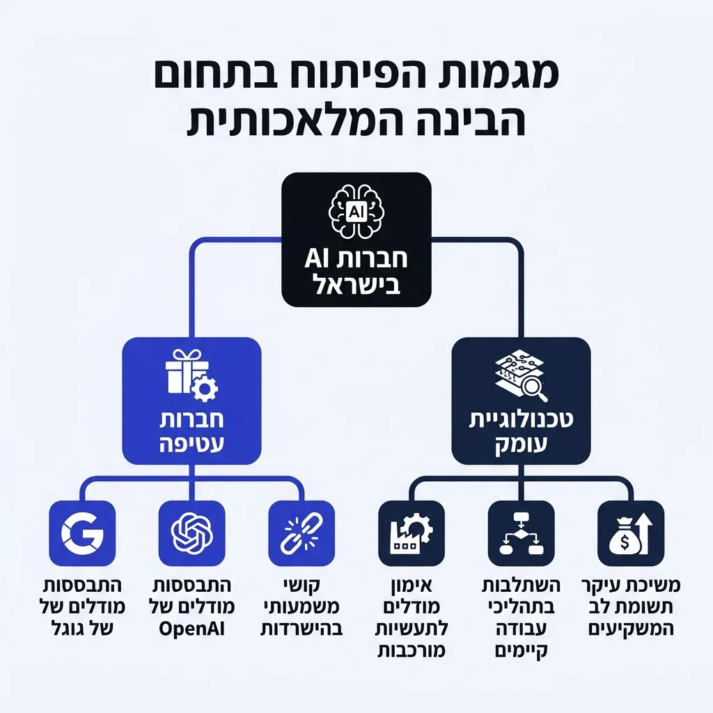 אינפוגרפיקה — מגמות הפיתוח בתחום הבינה המלאכותית: חברות AI בישראל