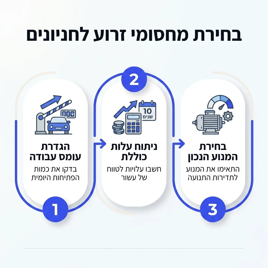 אינפוגרפיקה — בחירת מחסומי זרוע לחניונים: הגדרת עומס עבודה, ניתוח עלות כוללת, בחירת המנוע הנכון