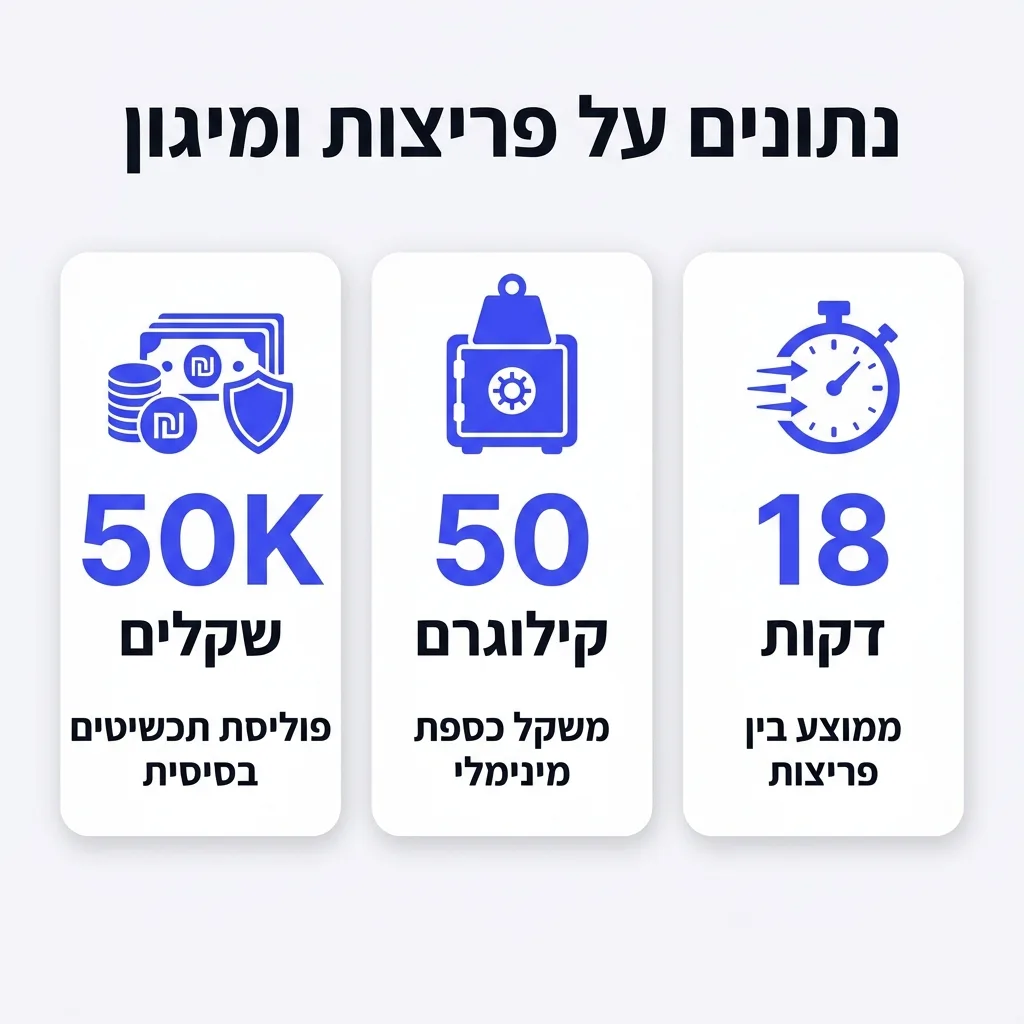 אינפוגרפיקה — נתונים על פריצות ומיגון: דקות בממוצע בין פריצות, קילוגרם למשקל כספת מינימלי, שקלים לפוליסת תכשיטים בסיסית