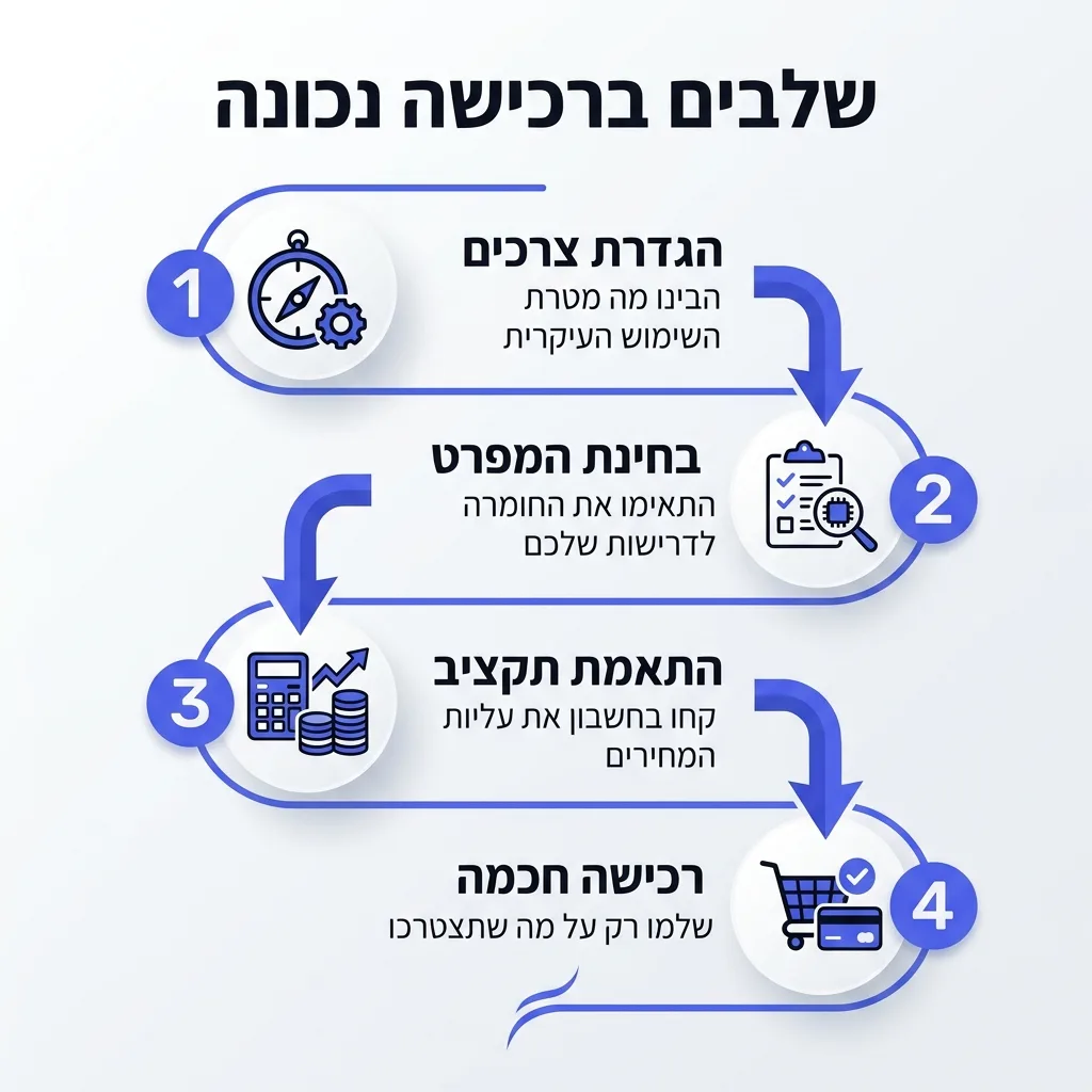 אינפוגרפיקה — שלבים ברכישה נכונה: הגדרת צרכים, בחינת המפרט, התאמת תקציב, רכישה חכמה