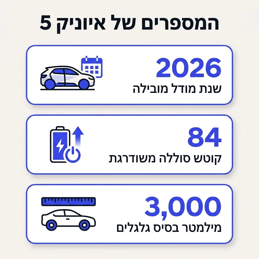 אינפוגרפיקה — המספרים של איוניק 5: שנת מודל מובילה, קוטש סוללה משודרגת, מילמטר בסיס גלגלים