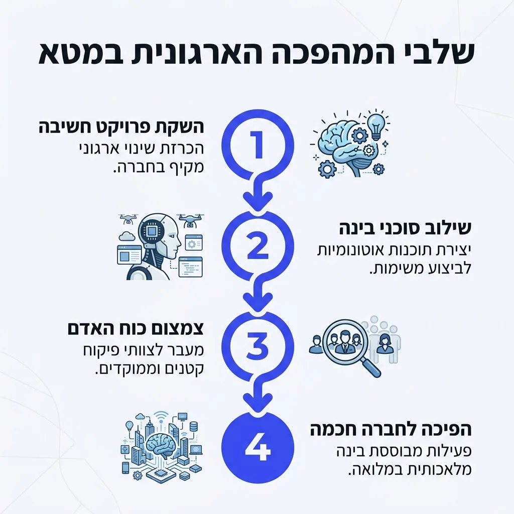 אינפוגרפיקה — שלבי המהפכה הארגונית במטא: השקת פרויקט חשיבה, שילוב סוכני בינה, צמצום כוח האדם, הפיכה לחברה חכמה