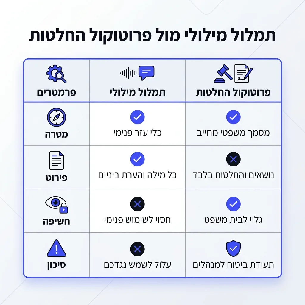 אינפוגרפיקה — תמלול מילולי מול פרוטוקול החלטות: השוואה בין תמלול מילולי, פרוטוקול רשמי