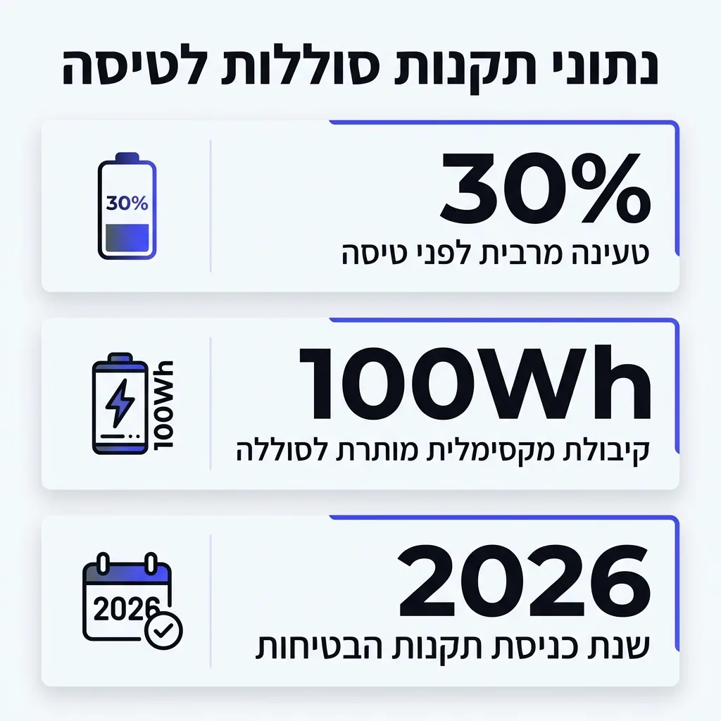 אינפוגרפיקה — נתוני תקנות סוללות לטיסה: טעינה מרבית לפני טיסה, קיבולת מקסימלית מותרת לסוללה, שנת כניסת תקנות הבטיחות