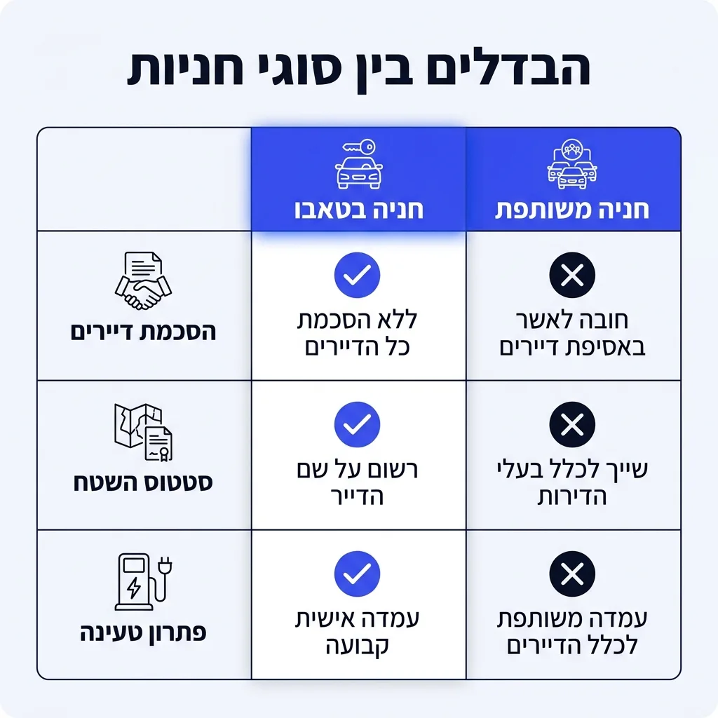 אינפוגרפיקה — הבדלים בין סוגי חניות: השוואה בין חניה בטאבו, חניה משותפת