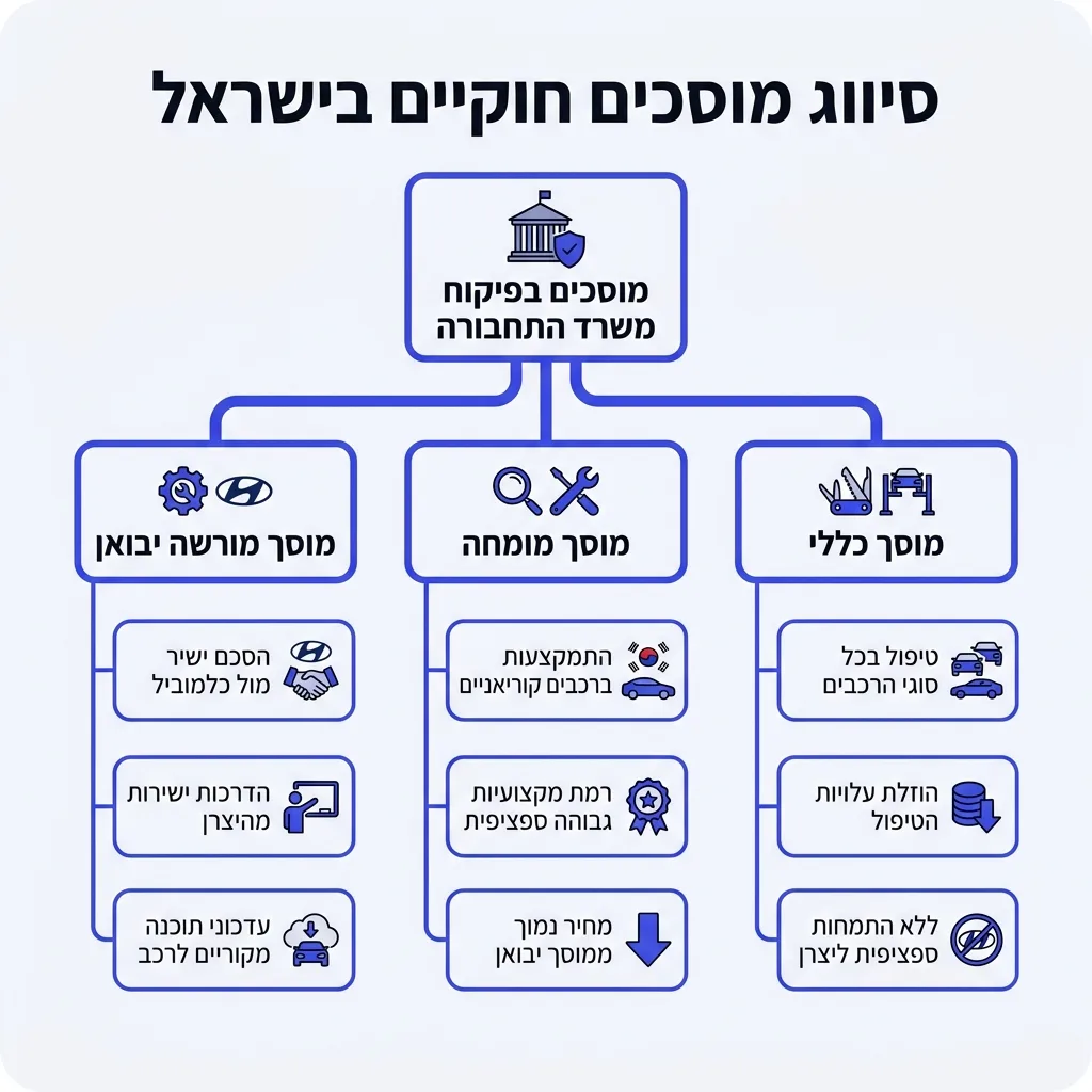 אינפוגרפיקה — סיווג מוסכים חוקיים בישראל: מוסכים בפיקוח משרד התחבורה