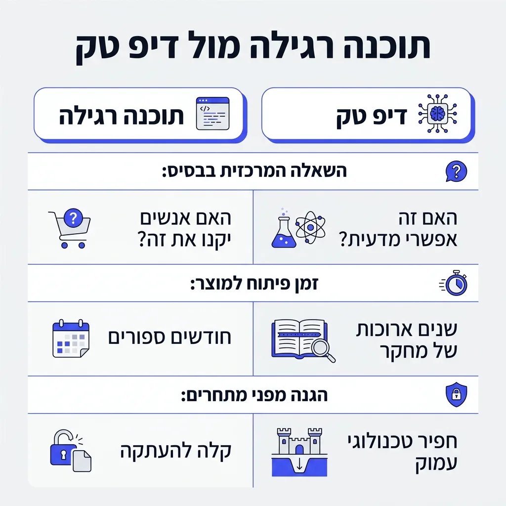 אינפוגרפיקה — תוכנה רגילה מול דיפ טק: השוואה בין תוכנה רגילה, דיפ טק