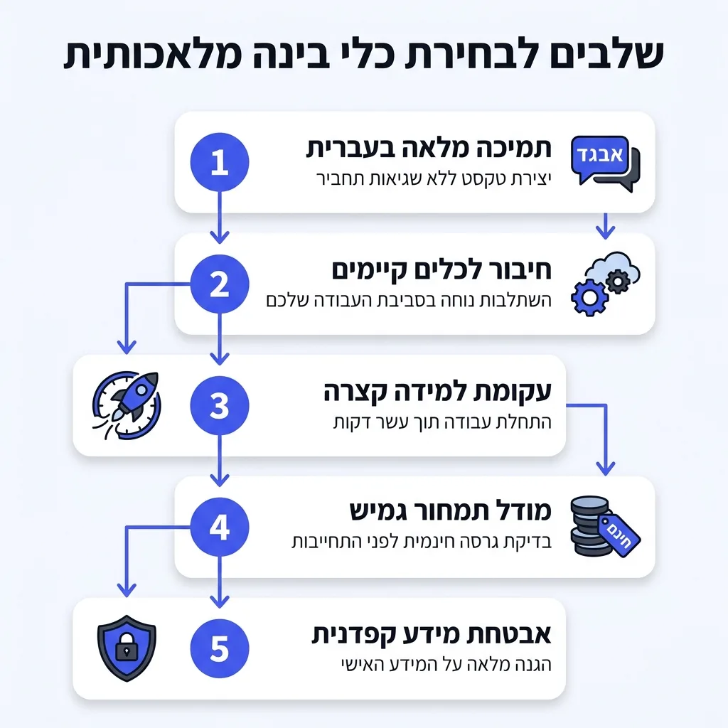 אינפוגרפיקה — שלבים לבחירת כלי בינה מלאכותית: תמיכה מלאה בעברית, חיבור לכלים קיימים, עקומת למידה קצרה, מודל תמחור גמיש, אבטחת