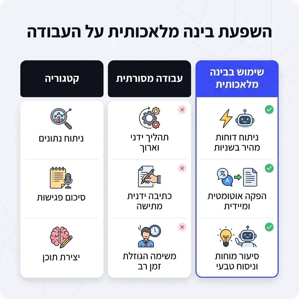 אינפוגרפיקה — השפעת בינה מלאכותית על העבודה: השוואה בין עבודה מסורתית, שימוש בבינה מלאכותית