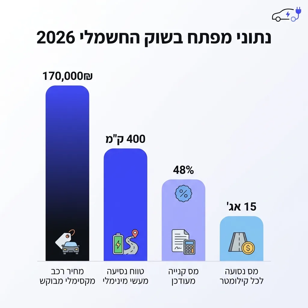אינפוגרפיקה — נתוני מפתח בשוק החשמלי 2026: מחיר רכב מקסימלי מבוקש, טווח נסיעה מעשי מינימלי, מס קנייה מעודכן, מס נסועה לכל קיל