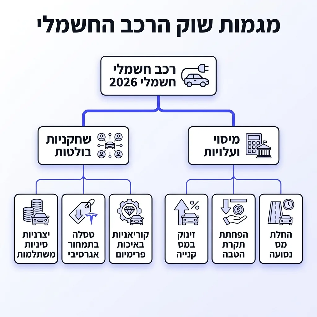 אינפוגרפיקה — מגמות שוק הרכב החשמלי: רכב חשמלי 2026