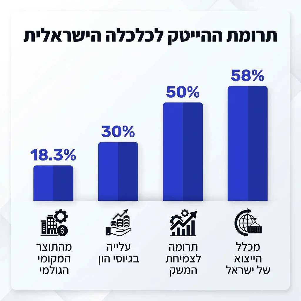 אינפוגרפיקה — תרומת ההייטק לכלכלה הישראלית: תרומה לצמיחת המשק, מהתוצר המקומי הגולמי, מכלל הייצוא של ישראל, עלייה בגיוסי הון