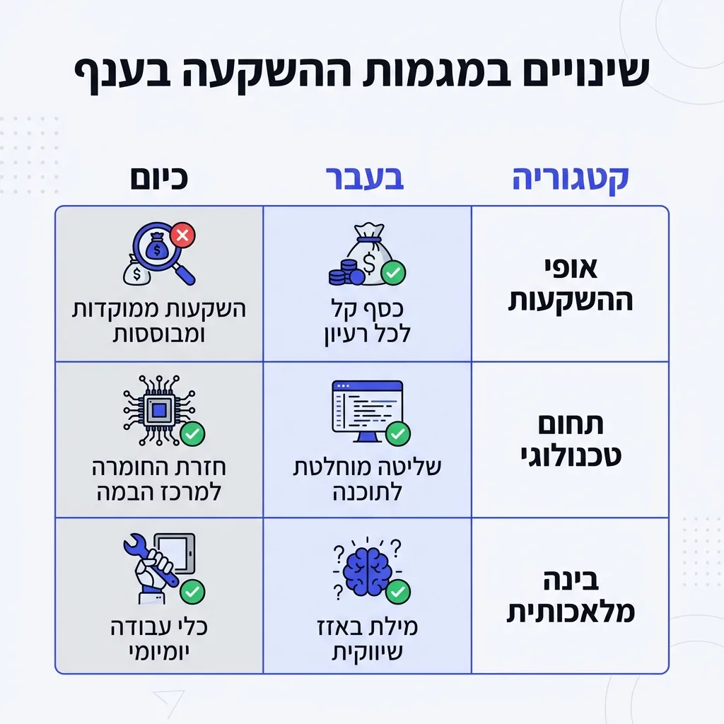 אינפוגרפיקה — שינויים במגמות ההשקעה בענף: השוואה בין בעבר, כיום