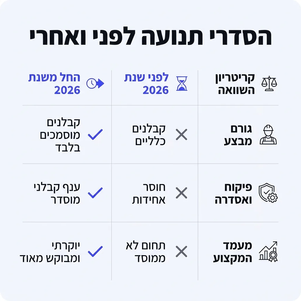 אינפוגרפיקה — הסדרי תנועה לפני ואחרי: השוואה בין לפני שנת 2026, החל משנת 2026