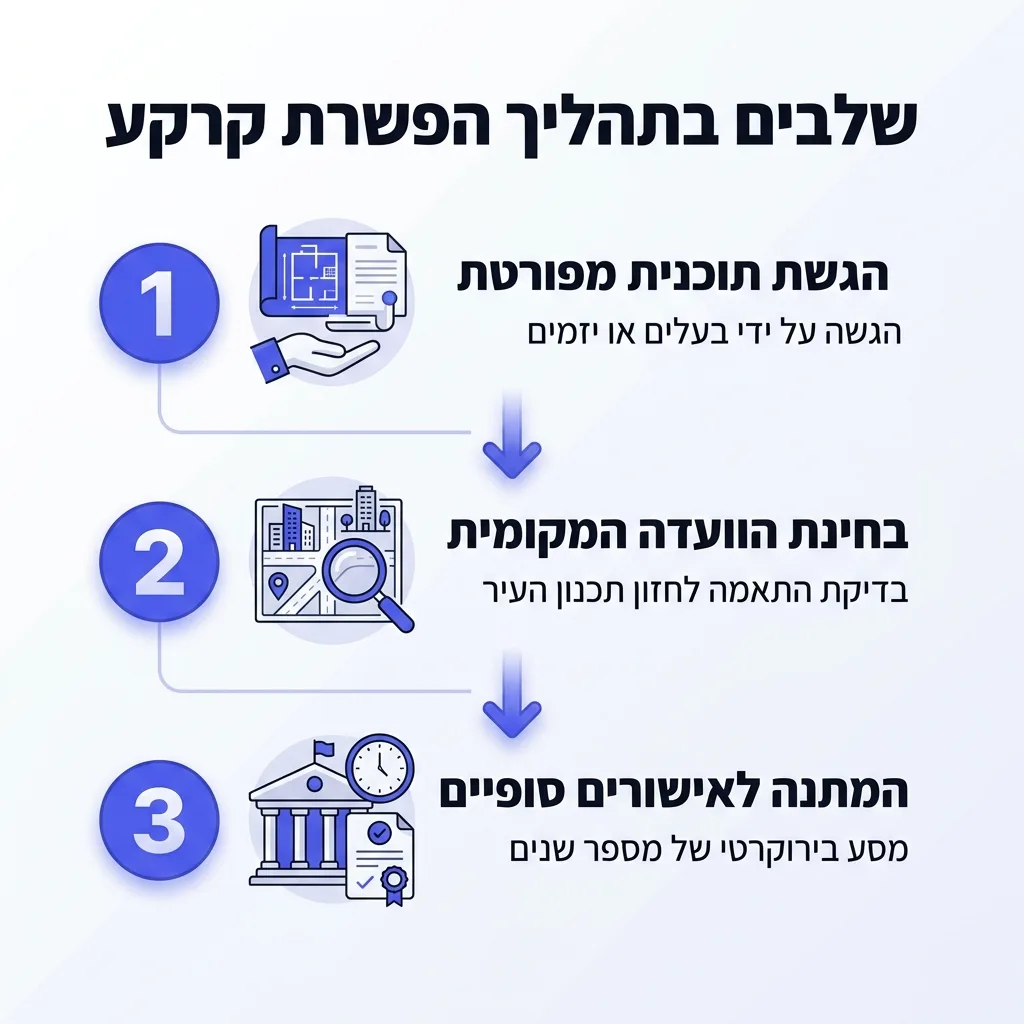 אינפוגרפיקה — שלבים בתהליך הפשרת קרקע: הגשת תוכנית מפורטת, בחינת הוועדה המקומית, המתנה לאישורים סופיים