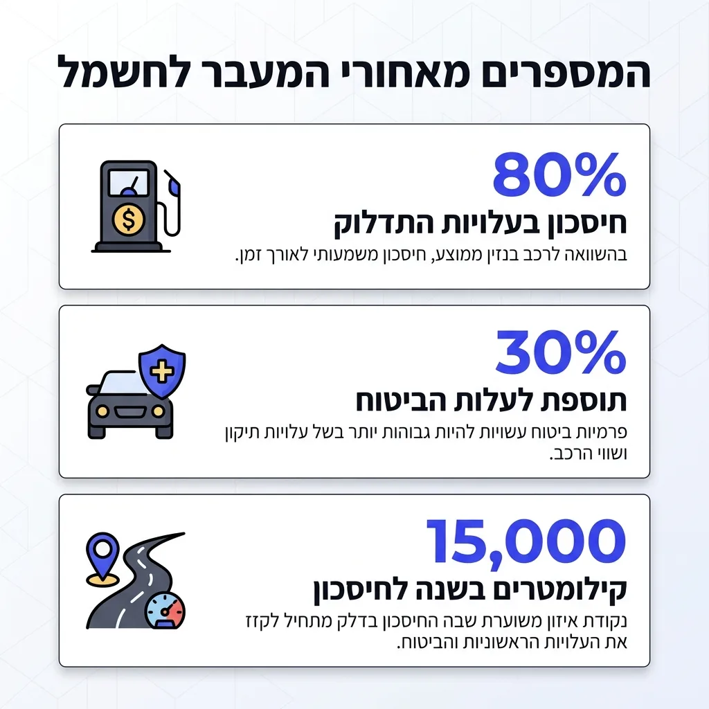 אינפוגרפיקה — המספרים מאחורי המעבר לחשמל: חיסכון בעלויות התדלוק, תוספת לעלות הביטוח, קילומטרים בשנה לחיסכון